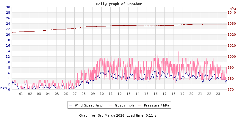 Daily graph2