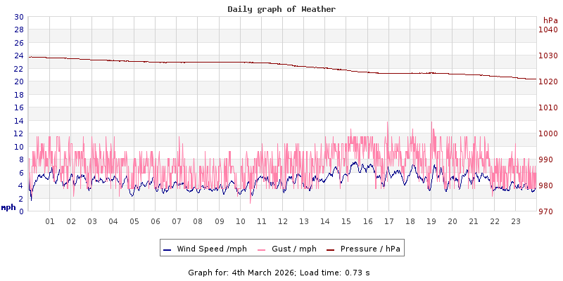 Daily graph2