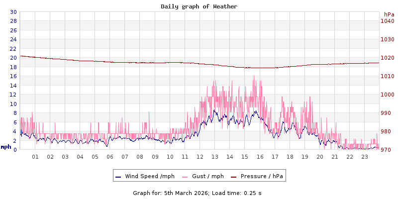 Daily graph2