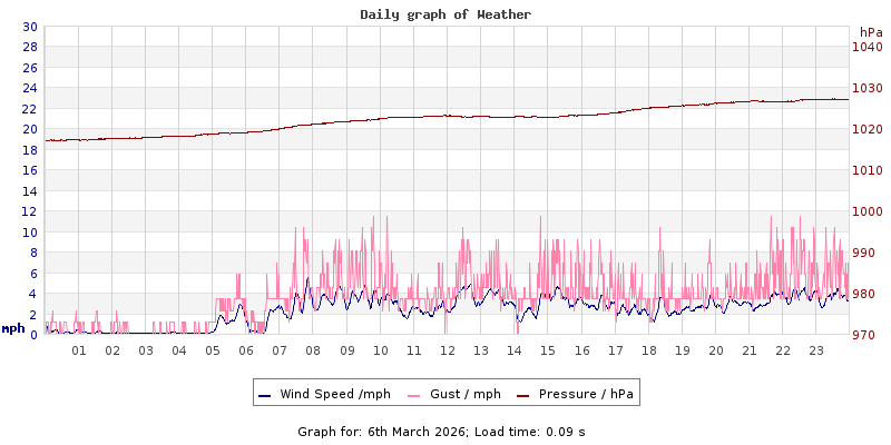 Daily graph2
