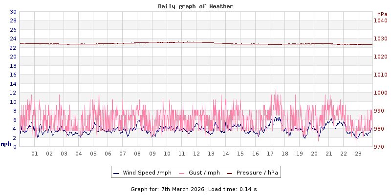 Daily graph2