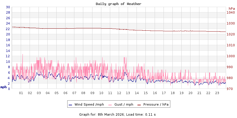 Daily graph2
