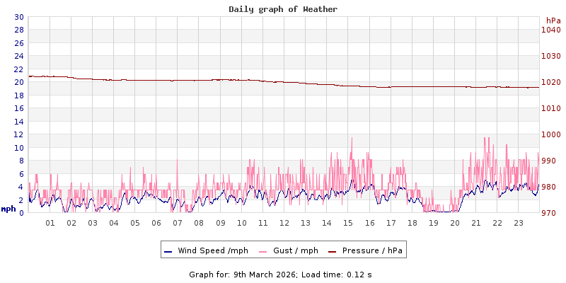 Daily graph2