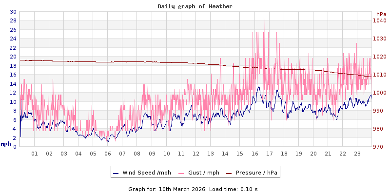 Daily graph2