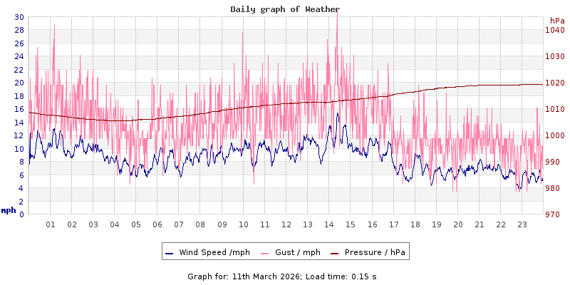 Daily graph2