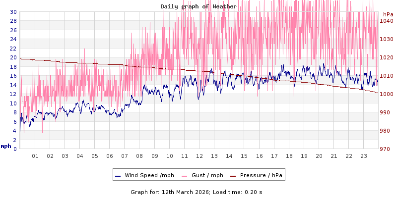 Daily graph2