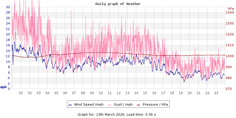 Daily graph2