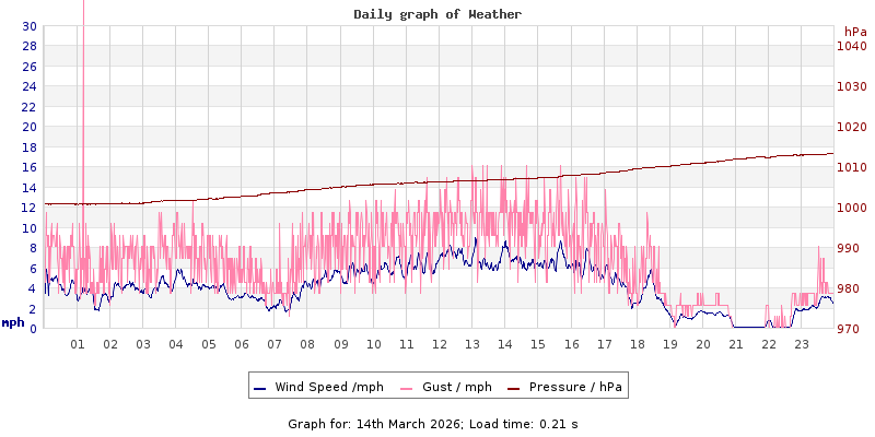 Daily graph2