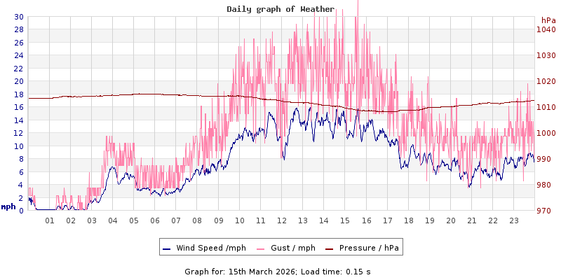 Daily graph2