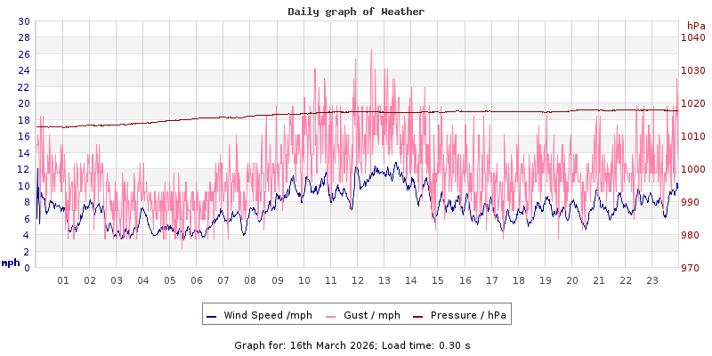 Daily graph2