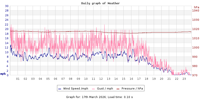 Daily graph2