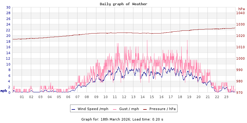 Daily graph2