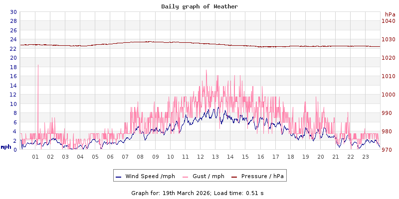 Daily graph2