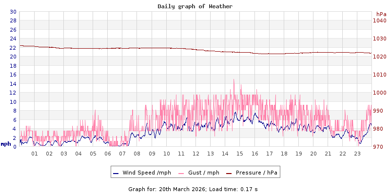 Daily graph2