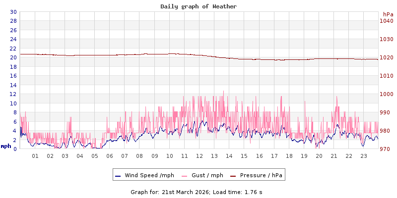 Daily graph2
