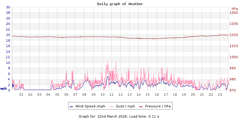 Daily graph2