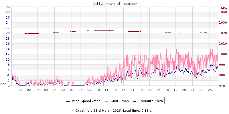 Daily graph2