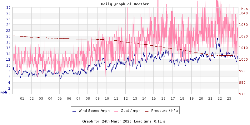 Daily graph2