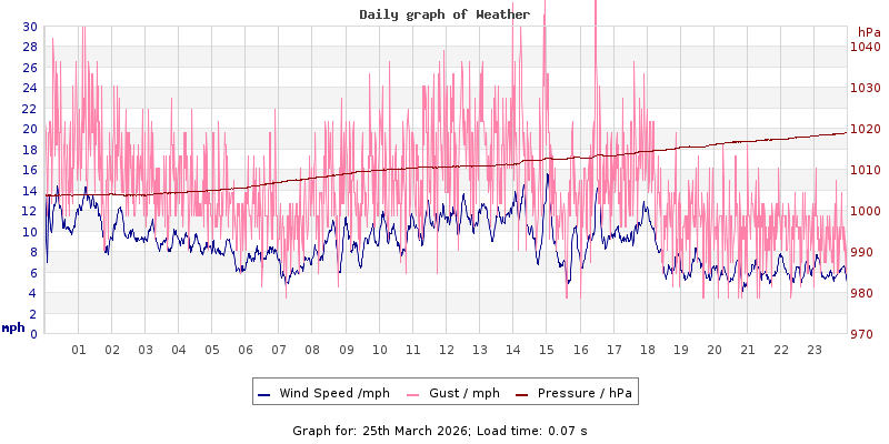 Daily graph2