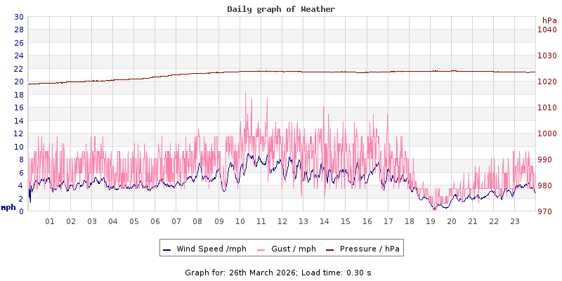 Daily graph2