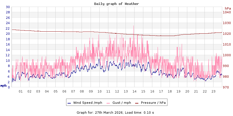 Daily graph2