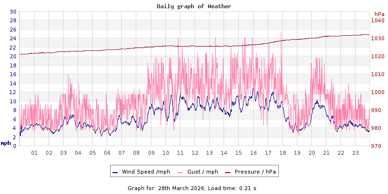 Daily graph2