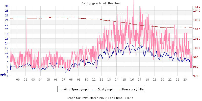 Daily graph2