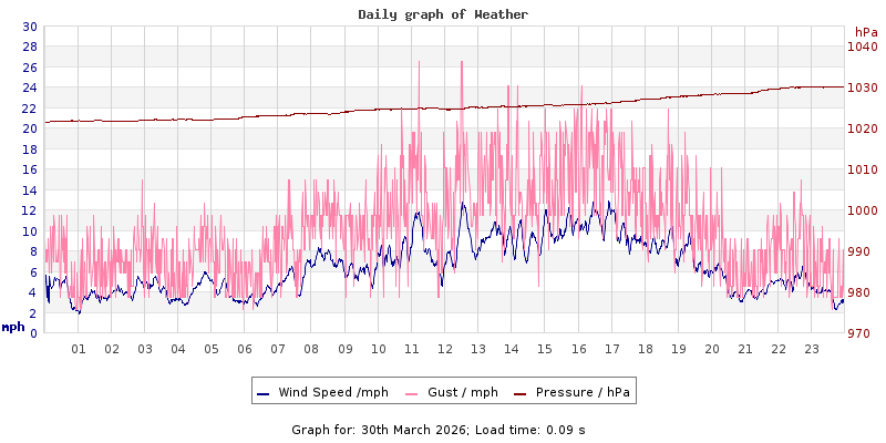 Daily graph2
