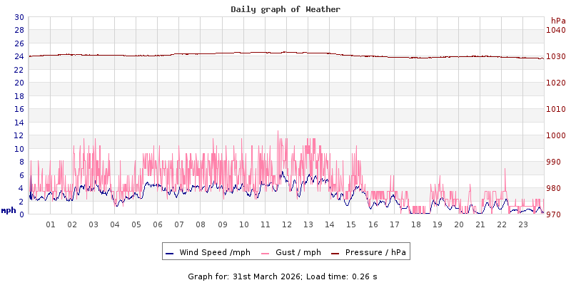 Daily graph2