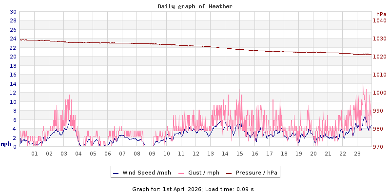 Daily graph2