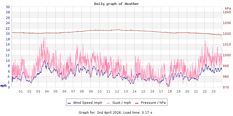 Daily graph2