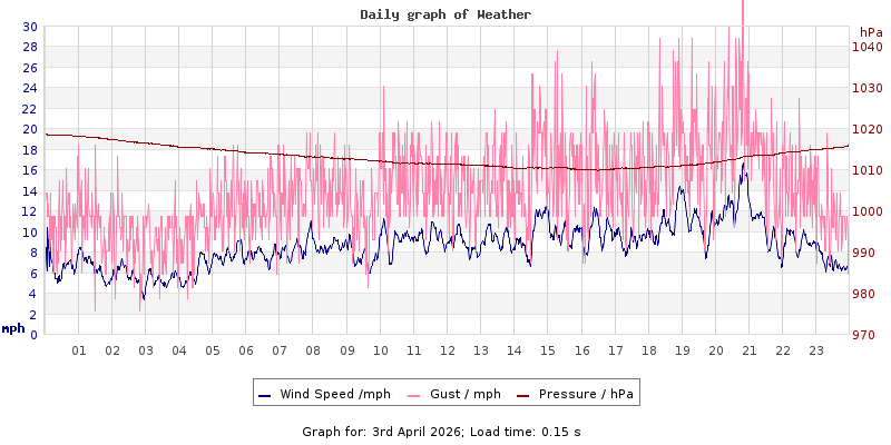 Daily graph2