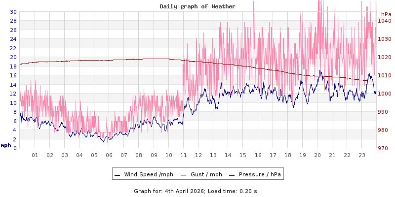 Daily graph2