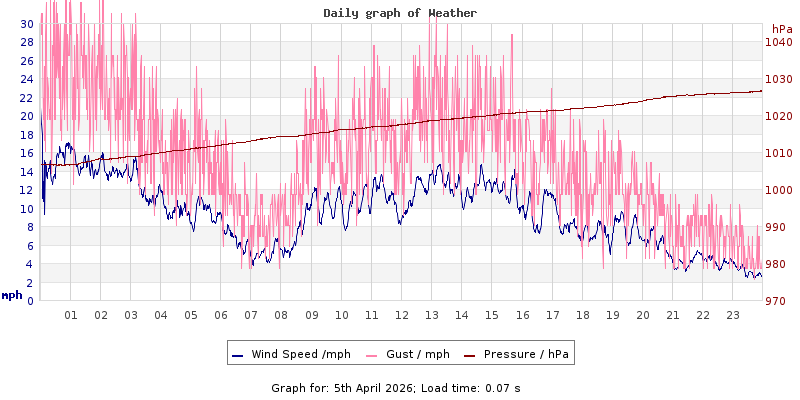 Daily graph2