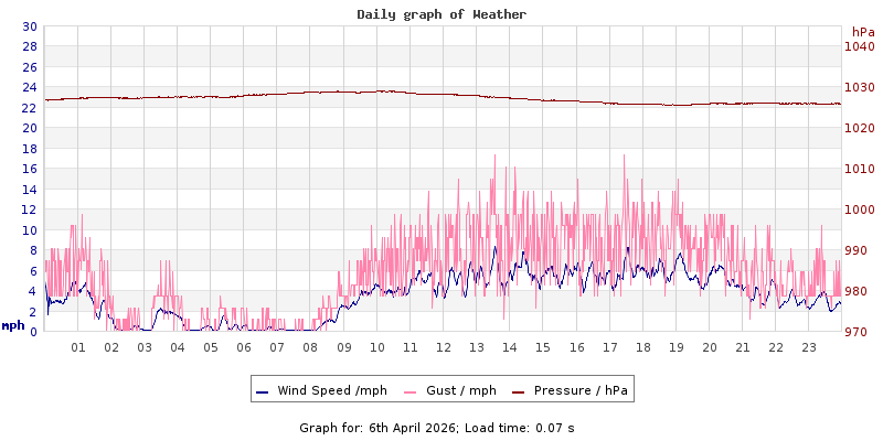 Daily graph2