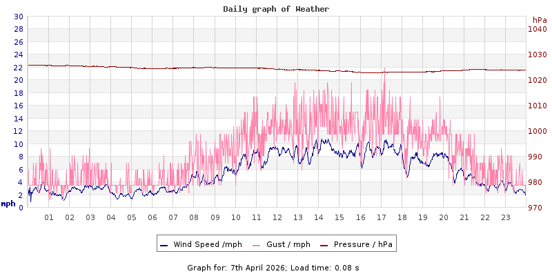 Daily graph2