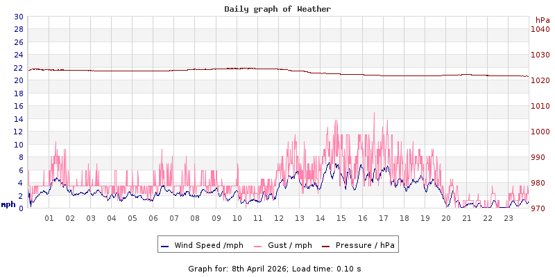 Daily graph2