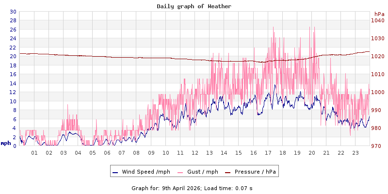 Daily graph2