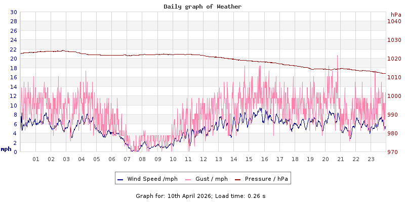 Daily graph2
