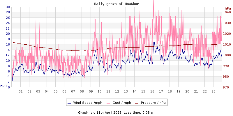 Daily graph2
