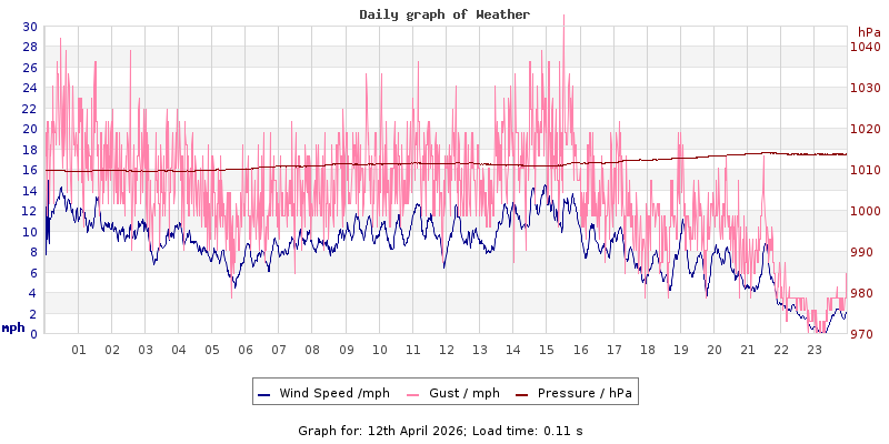 Daily graph2