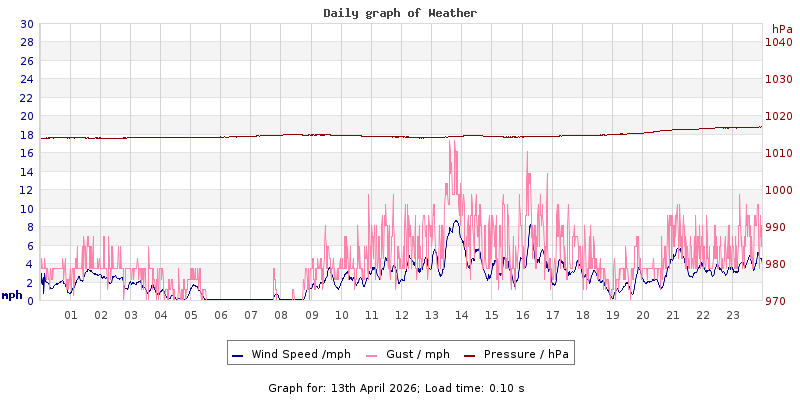Daily graph2