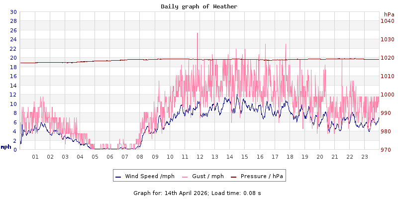 Daily graph2