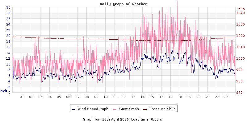 Daily graph2