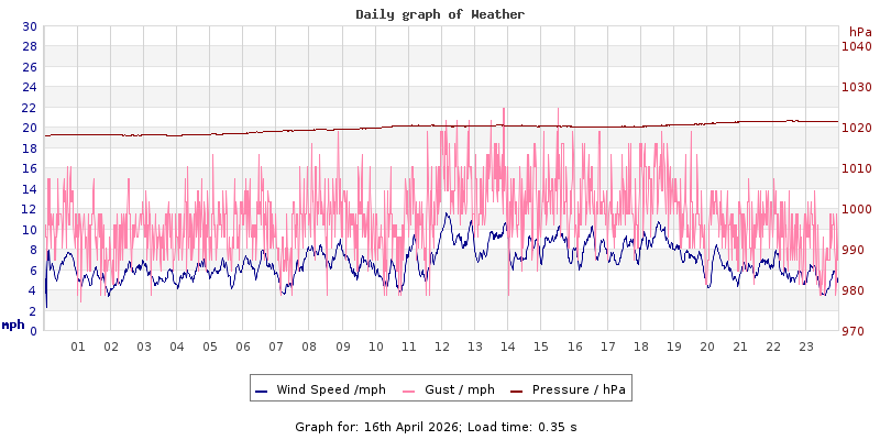 Daily graph2