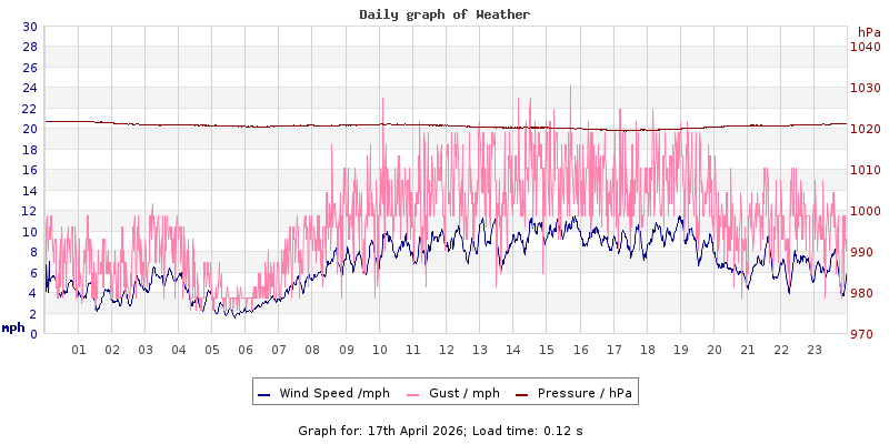 Daily graph2