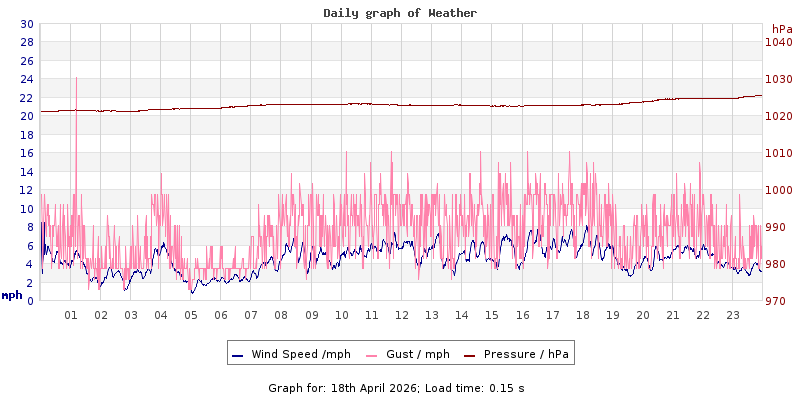 Daily graph2