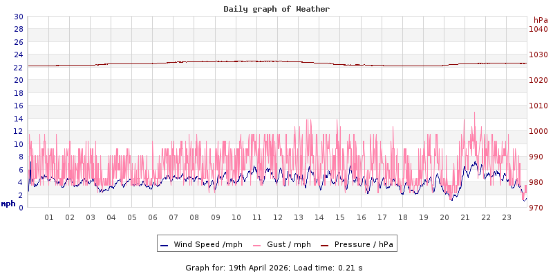 Daily graph2