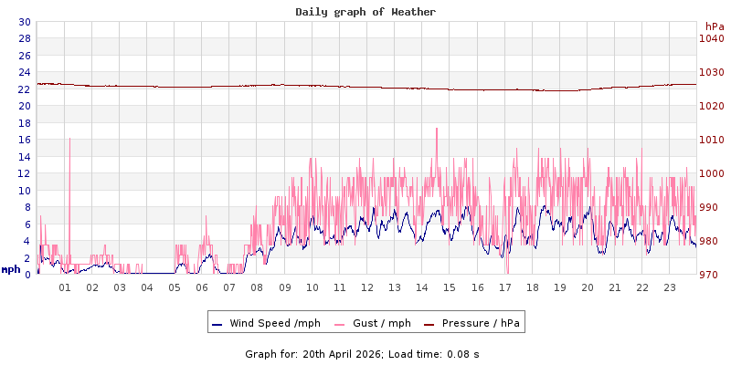 Daily graph2
