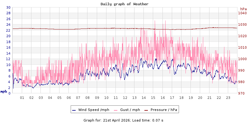 Daily graph2